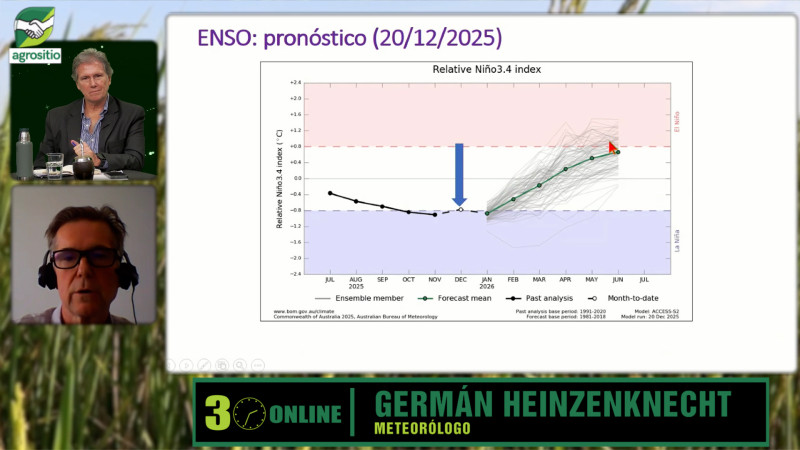 El climatólogo Germán Heinzenknecht analiza: La Niña, un Enero con menos agua, y la llegada del Niño
