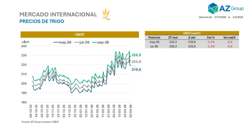 ¿Se enfría el Trigo?: mejores condiciones en EE.UU. y dudas locales; con Clara Treachi - Clínica de Granos